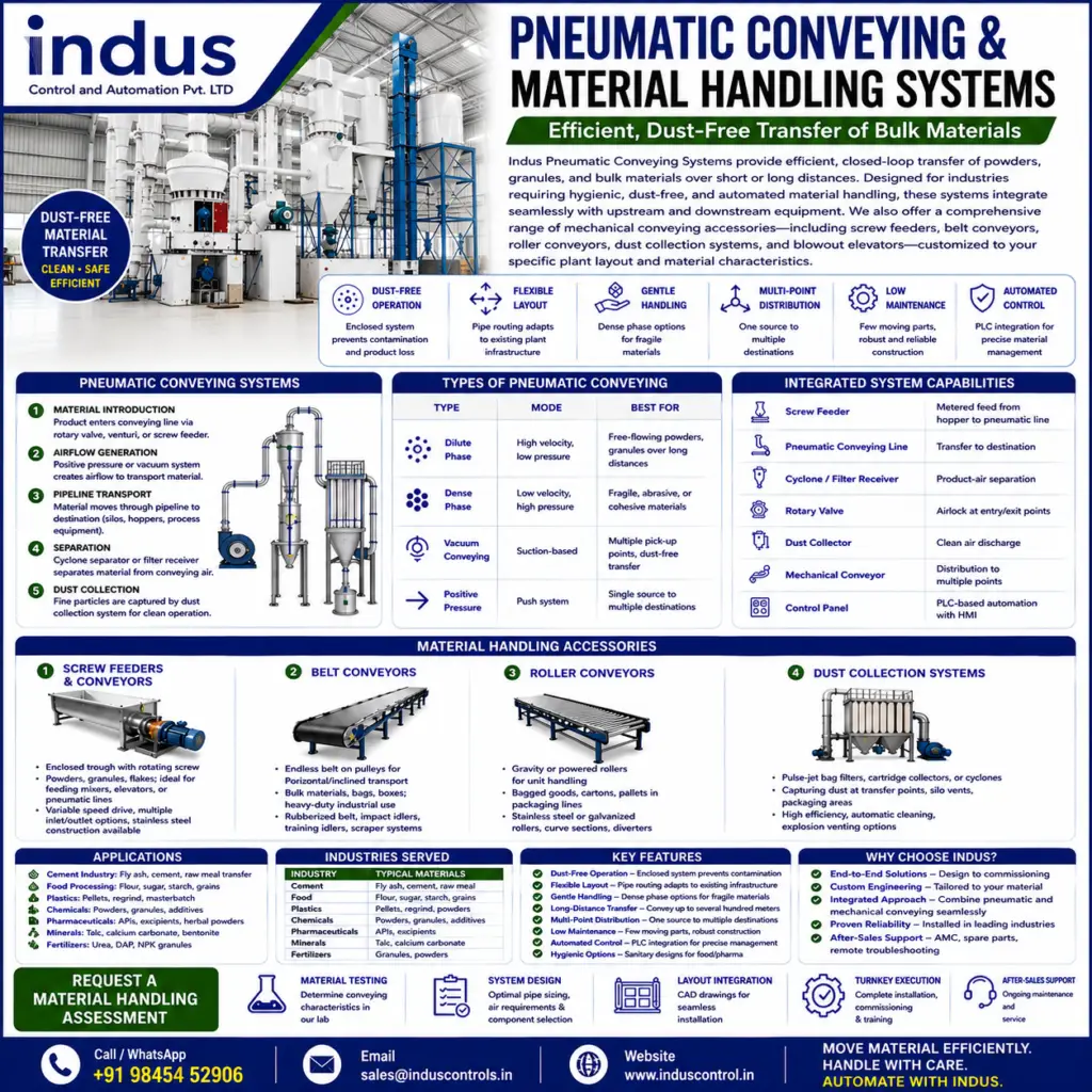 Dust-free pneumatic conveying systems for powders, granules, and bulk materials. Dilute phase, dense phase, vacuum, and positive pressure options. Complete material handling solutions. Get a quote.