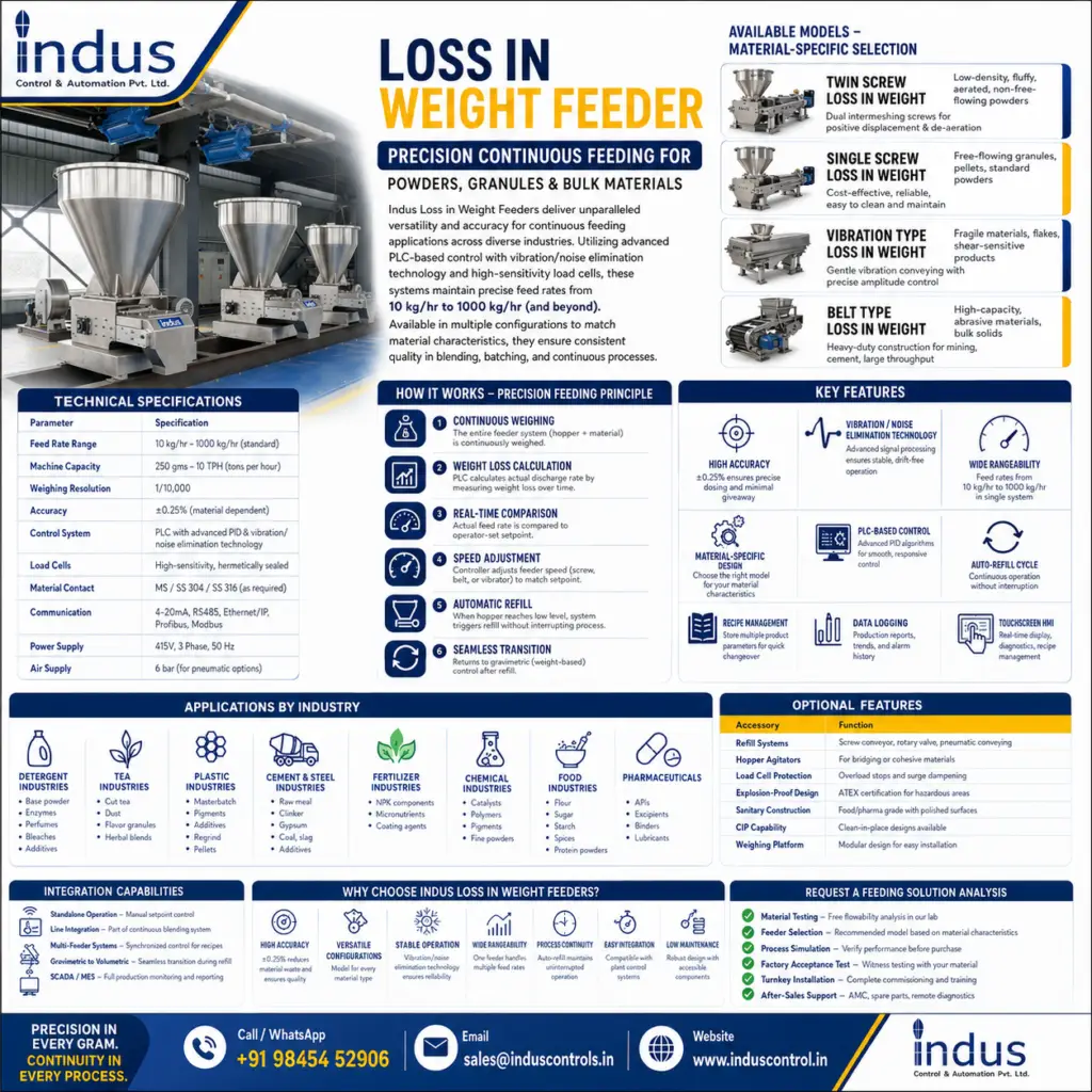 High-accuracy loss in weight feeder with ±0.25% accuracy. Handles 10–1000 kg/hr. Available in twin screw, single screw, vibratory, and belt models. PLC controlled with vibration elimination. Ideal for detergent, tea, plastic, cement, fertilizer, chemical.