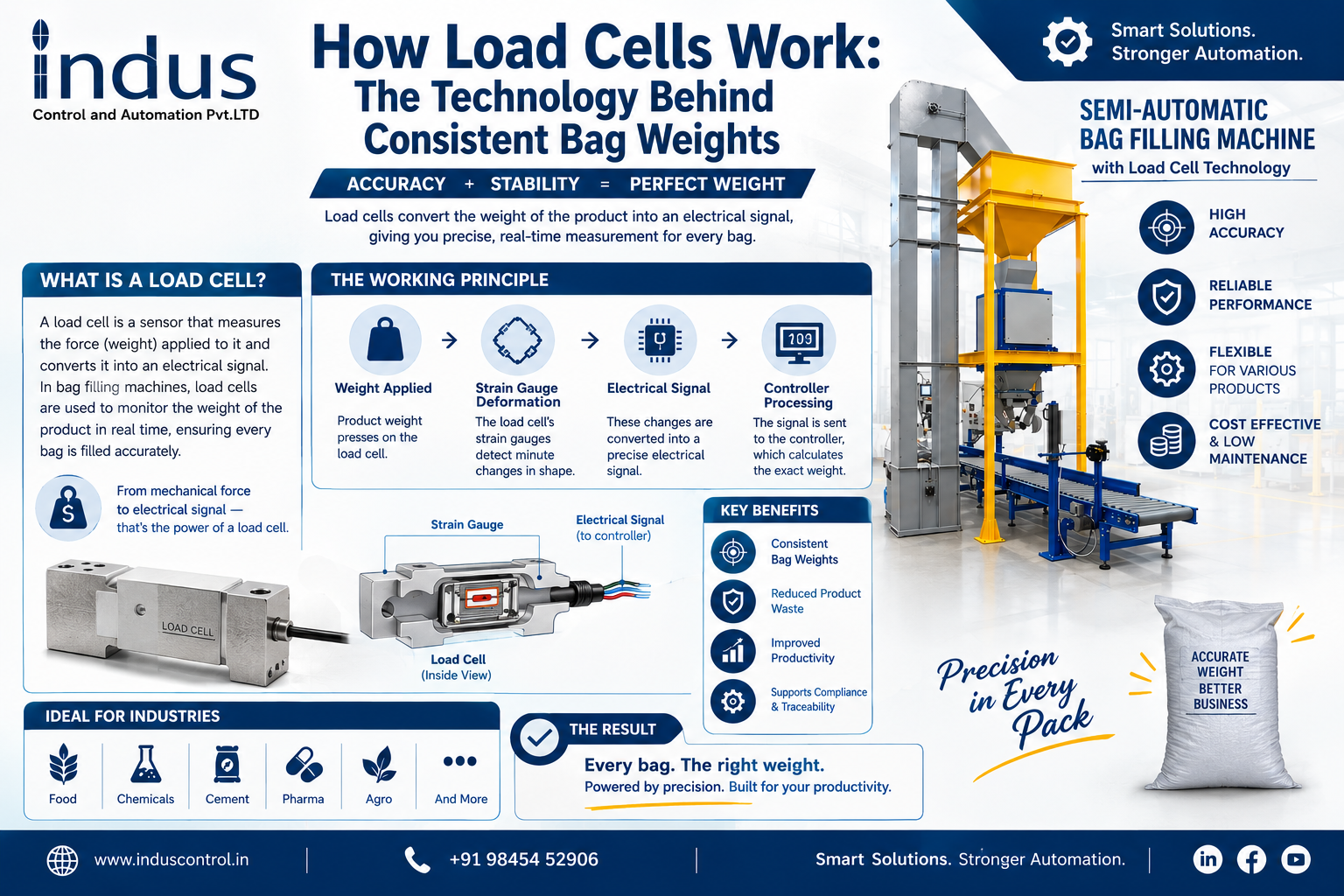 load cell technology inside a bag filling machine
